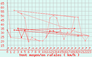 Courbe de la force du vent pour Kinloss