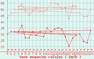 Courbe de la force du vent pour Saint-Quentin (02)
