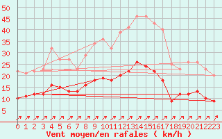 Courbe de la force du vent pour Villacoublay (78)