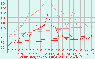 Courbe de la force du vent pour Brocken