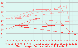 Courbe de la force du vent pour Mont-Rigi (Be)