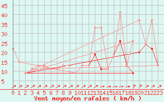 Courbe de la force du vent pour Raleigh / Durham, Raleigh-Durham International Airport