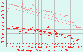 Courbe de la force du vent pour Orly (91)