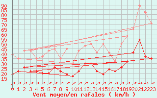 Courbe de la force du vent pour Salen-Reutenen
