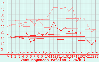 Courbe de la force du vent pour Beauvais (60)