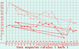 Courbe de la force du vent pour Abbeville (80)