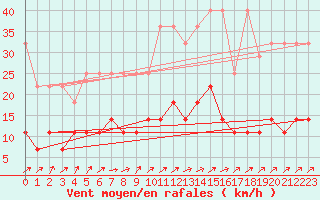 Courbe de la force du vent pour Weiden