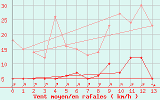 Courbe de la force du vent pour Plouguenast (22)