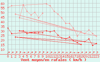 Courbe de la force du vent pour Hoherodskopf-Vogelsberg