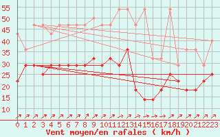 Courbe de la force du vent pour Maastricht / Zuid Limburg (PB)