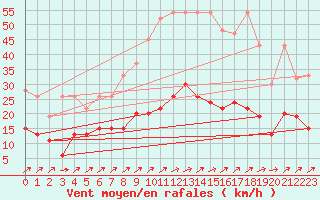 Courbe de la force du vent pour Gttingen