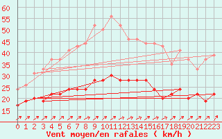 Courbe de la force du vent pour Evreux (27)