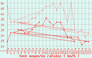 Courbe de la force du vent pour Ummendorf