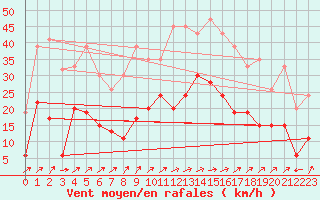 Courbe de la force du vent pour Altnaharra