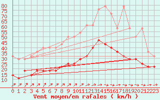 Courbe de la force du vent pour Emden-Koenigspolder