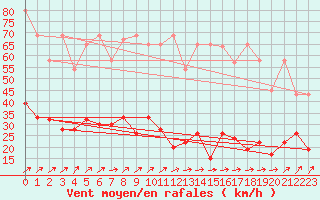 Courbe de la force du vent pour Napf (Sw)