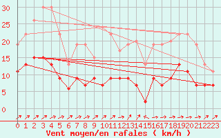 Courbe de la force du vent pour Langres (52) 