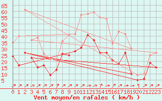 Courbe de la force du vent pour Waldmunchen