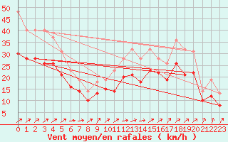 Courbe de la force du vent pour Landivisiau (29)