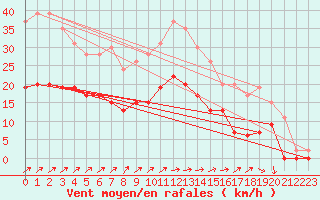 Courbe de la force du vent pour Laval (53)