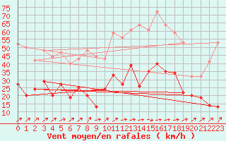 Courbe de la force du vent pour Angoulme - Brie Champniers (16)