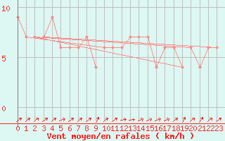 Courbe de la force du vent pour Zamora