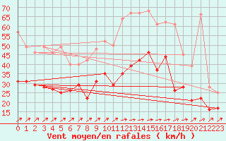 Courbe de la force du vent pour Cognac (16)