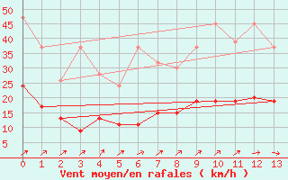 Courbe de la force du vent pour Gttingen