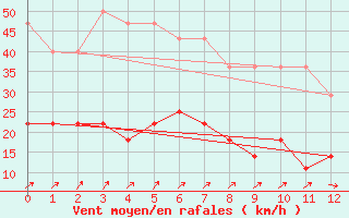 Courbe de la force du vent pour Pico