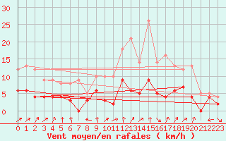 Courbe de la force du vent pour Romorantin (41)