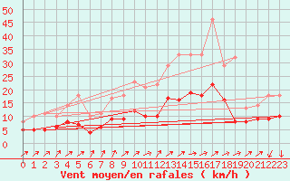 Courbe de la force du vent pour Mont-de-Marsan (40)