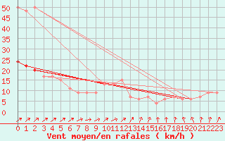 Courbe de la force du vent pour Herstmonceux (UK)