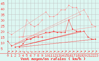 Courbe de la force du vent pour Orly (91)