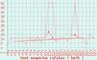 Courbe de la force du vent pour Semmering Pass