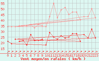 Courbe de la force du vent pour Waldmunchen