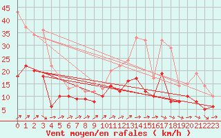 Courbe de la force du vent pour Le Bourget (93)