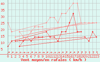 Courbe de la force du vent pour Ummendorf