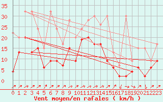 Courbe de la force du vent pour Naluns / Schlivera