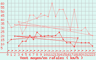 Courbe de la force du vent pour Ble - Binningen (Sw)