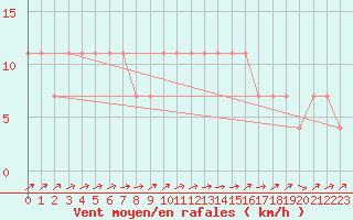 Courbe de la force du vent pour Meppen