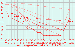 Courbe de la force du vent pour Sierra Nevada