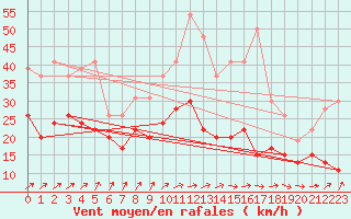 Courbe de la force du vent pour Roissy (95)