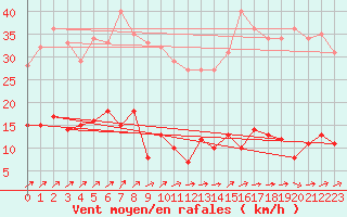 Courbe de la force du vent pour Braunlage