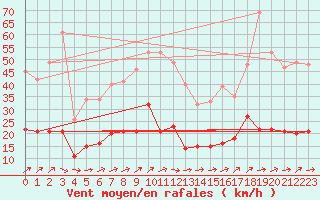 Courbe de la force du vent pour Ile d