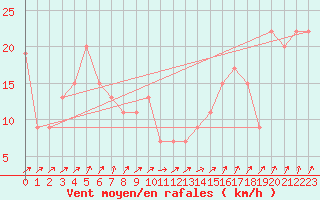 Courbe de la force du vent pour Magilligan