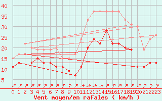 Courbe de la force du vent pour Landivisiau (29)