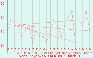 Courbe de la force du vent pour Baltasound