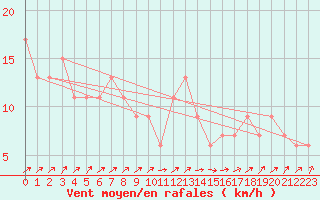 Courbe de la force du vent pour Sennybridge