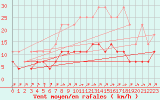 Courbe de la force du vent pour Uccle