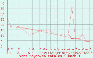 Courbe de la force du vent pour Fokstua Ii